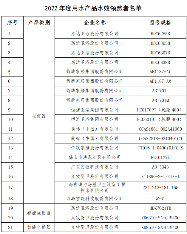 家发改委和水利部发布2022年用水产品水效领跑者尊龙凯时最新平台登陆惠达马桶水效遥遥领跑行业｜国(图2)